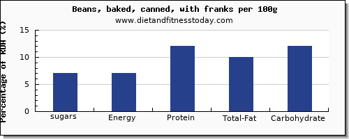 sugars and nutrition facts in sugar in baked beans per 100g